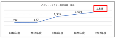 これまでの実績(イベント・セミナー参加者数)