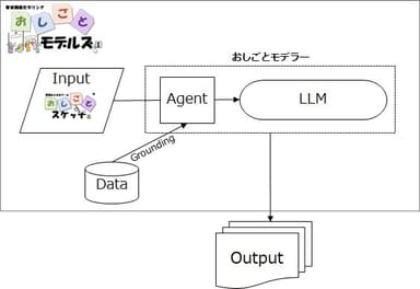 図3.「おしごとモデルズ」の将来的なシステム概要