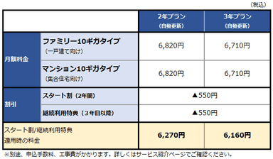 「ビッグローブ光 10ギガ」料金表