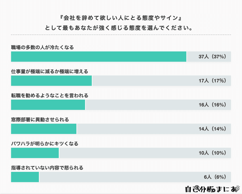 会社を辞めて欲しいと思われている人が
取られる態度や対処法について
Webメディア「自己分析まにあ」が意識調査の結果を公開