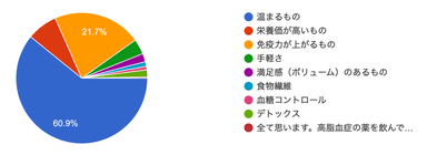 アンケート結果(5)