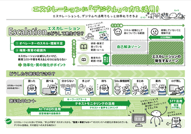 エスカレーションに「デジタル」の力を活用！