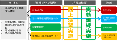 新宿駅周辺防災対策協議会におけるハードルと開発対象など