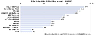 積水ハウス株式会社 住生活研究所「年始に向けた大掃除調査(2023年)」