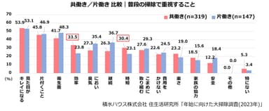 積水ハウス株式会社 住生活研究所「年始に向けた大掃除調査(2023年)」