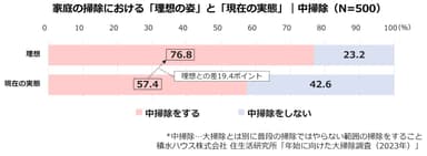 積水ハウス株式会社 住生活研究所「年始に向けた大掃除調査(2023年)」