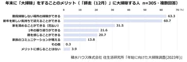 積水ハウス株式会社 住生活研究所「年始に向けた大掃除調査(2023年)」