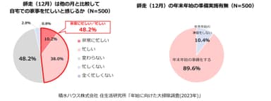 積水ハウス株式会社 住生活研究所「年始に向けた大掃除調査(2023年)」