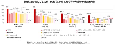 積水ハウス株式会社 住生活研究所「年始に向けた大掃除調査(2023年)」