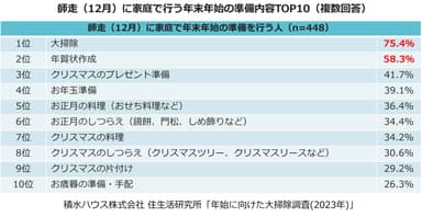 積水ハウス株式会社 住生活研究所「年始に向けた大掃除調査(2023年)」