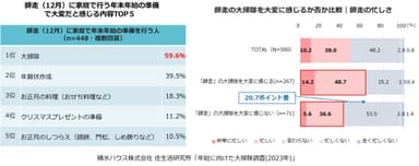 積水ハウス株式会社 住生活研究所「年始に向けた大掃除調査(2023年)」