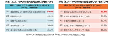 積水ハウス株式会社 住生活研究所「年始に向けた大掃除調査(2023年)」