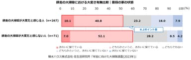 積水ハウス株式会社 住生活研究所「年始に向けた大掃除調査(2023年)」