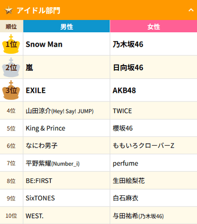 アイドル部門