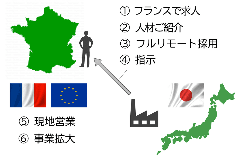 『海外営業フルリモート社員の人材紹介』TRAJAPON　
フランス法人番号SIRETをフランスに拠点をおかずに取得