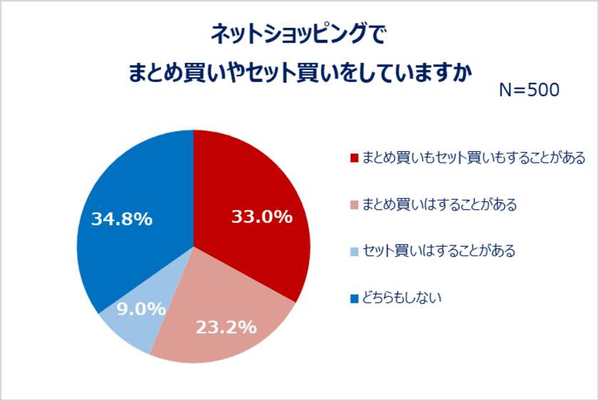 何割引ならまとめ買いする？ネットショッピングの実態を調査！
約7割がネットショッピングでまとめ買い・セット買いをする。
まとめ買いする物1位は「衛生消耗品」！セット買い1位は「ヘアケア」。
Z世代は「メイク用品」、Y世代は「掃除・洗濯用品」「食品」もまとめ買い！
