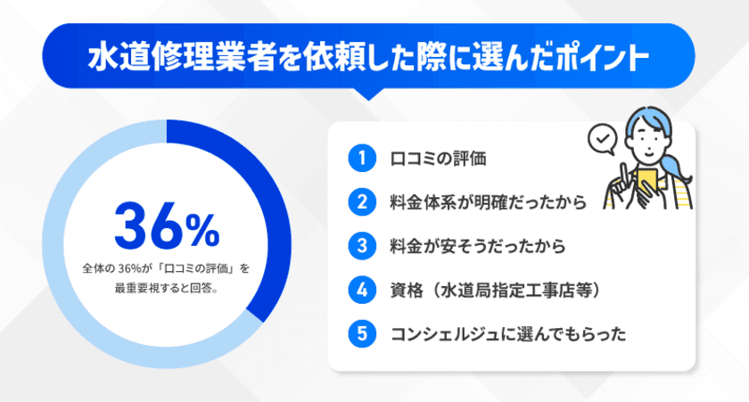 “水道修理業者の選び方、あなたの基準は？”
水回りトラブル経験者への調査を実施、36％が口コミ重視と回答