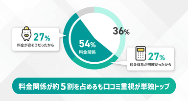 全体の5割が料金関連を意識