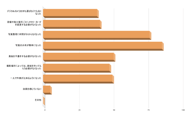 工事写真の撮影・管理などをデジタル化してどのような効果を感じましたか？(n=152&#44;複数選択可)