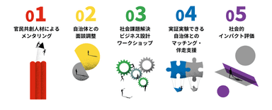 官民共創型アクセラレーションプログラム