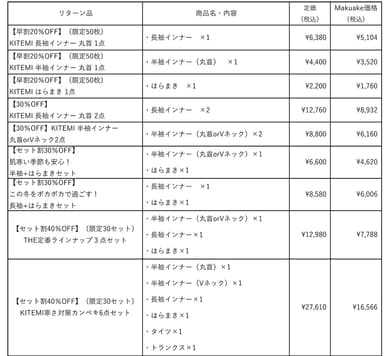 Makuake　リターン商品