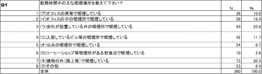 株式会社エルゴジャパンが10月に実施した
業種別の分煙対策の実態調査の結果を公開