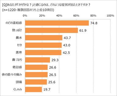 かぜを疑う症状は？