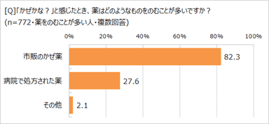 どんな薬をのむか