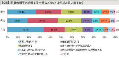 グラフ：Q5