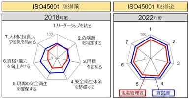 Vision Zero 7 ゴールデンルール到達度の推移