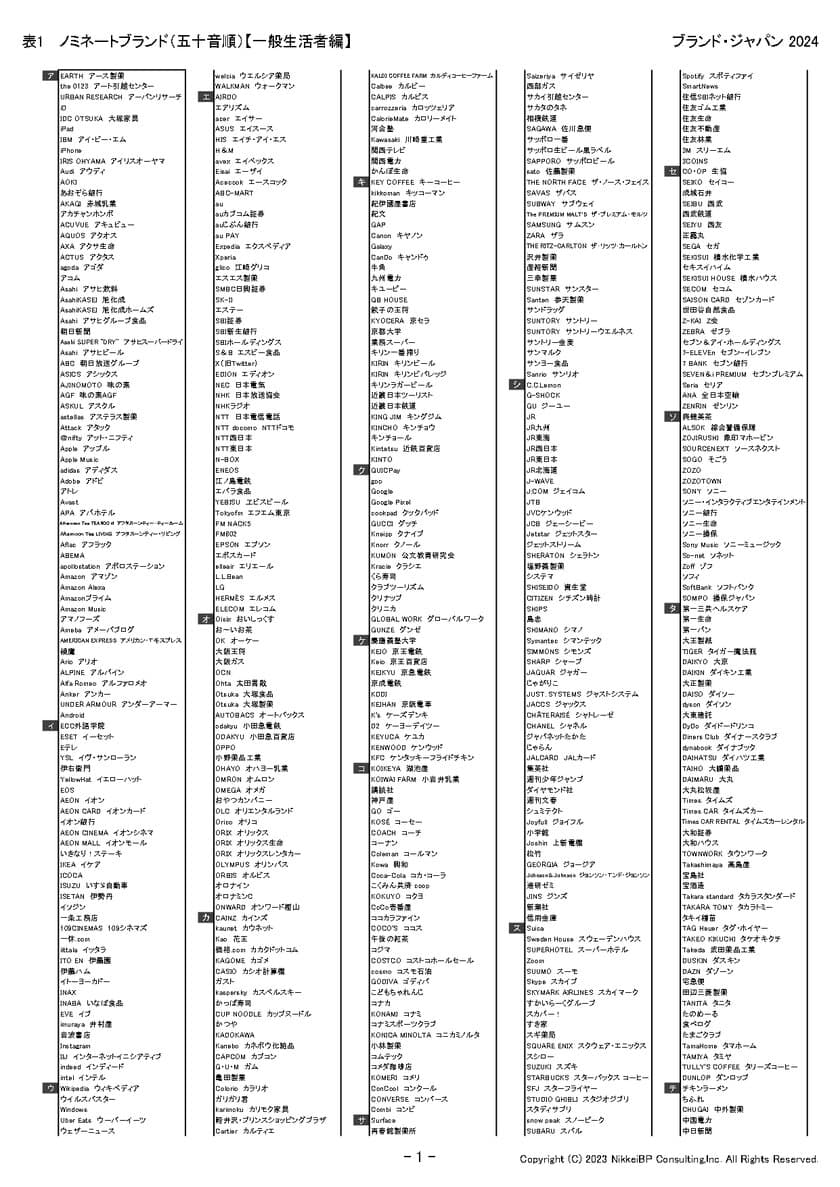 「Twitch」「povo」「ちょこざっぷ」「ヤーマン」など、
注目ブランドがノミネート　
日本最大規模のブランド価値評価調査
「ブランド・ジャパン2024」のノミネートリストを発表