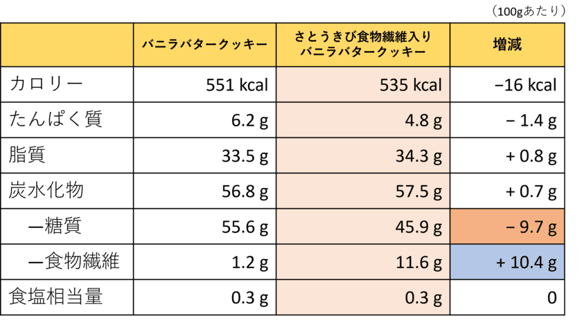 『さとうきび食物繊維パウダー』のGI値低下効果と
セカンドミール効果を海外研究機関で実証・一般初公開