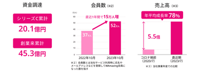 WAmazing、シリーズC追加で14億円、創業来累計45億円超えの資金調達を実施