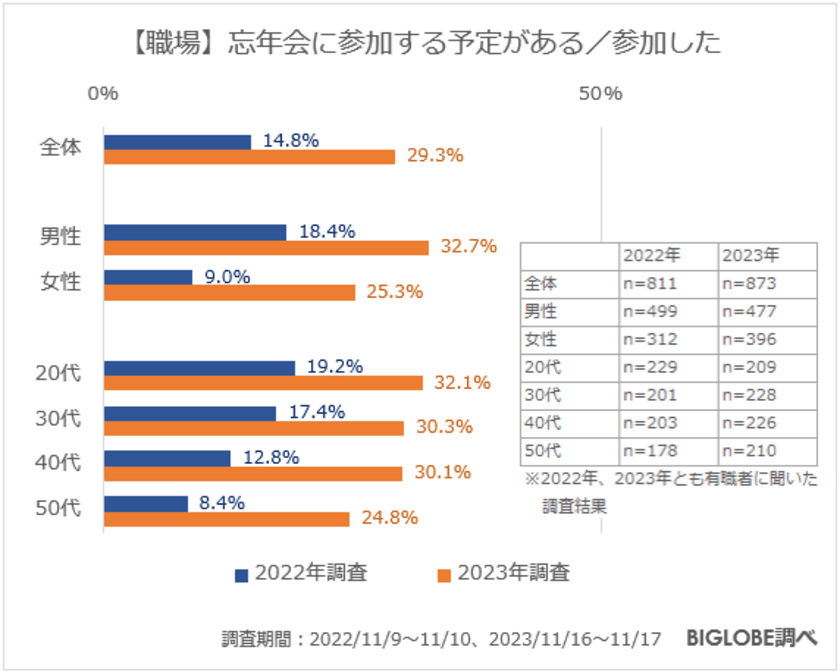 2022年より忘年会の予定がある人は増加、年賀状を送る人は減少　
BIGLOBEが「2023年・忘年会と年賀状に関する意識調査」を発表　
～「コロナ禍で人とのつながりが減った」と半数以上が回答～