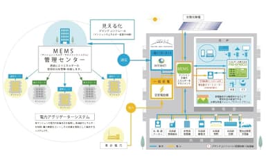 (参考資料：スマートマンションエネルギーシステム　enecoQ概念図)