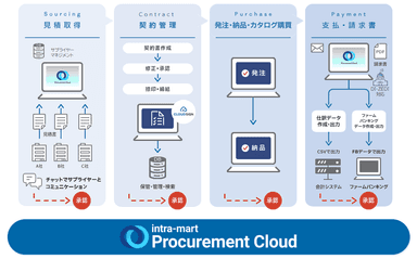 intra-mart Procurement Cloud