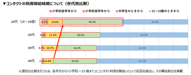 調査グラフ(1)