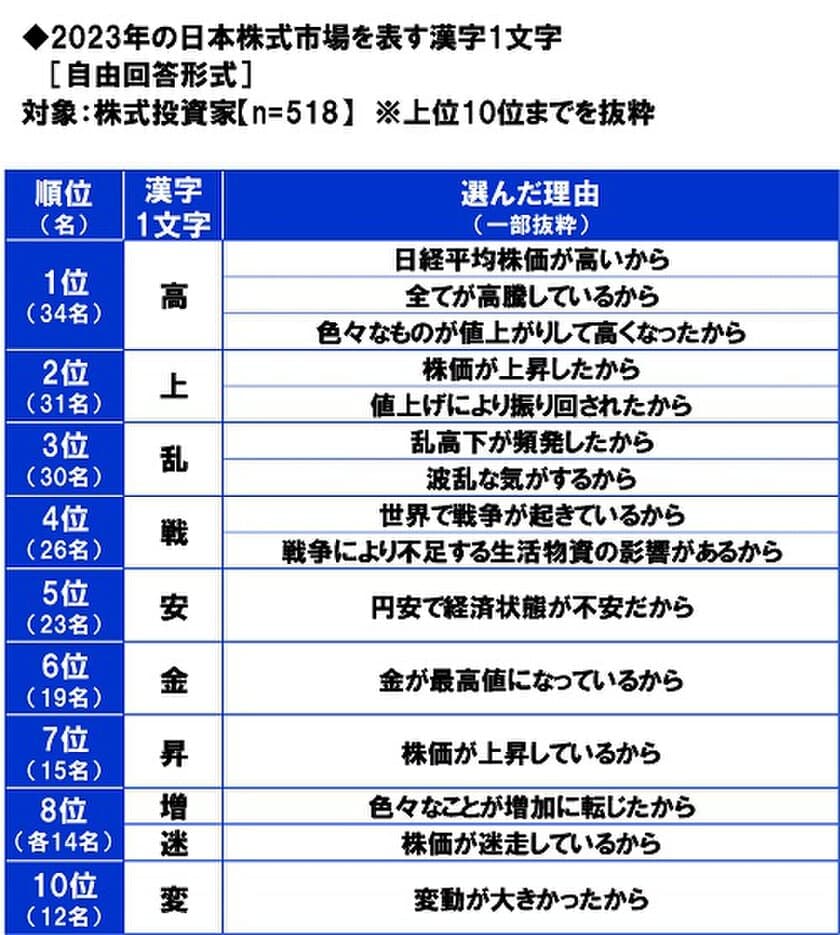 スパークス・アセット・マネジメント調べ　
2023年の“日本株式市場を表す漢字”　
1位「高」2位「上」