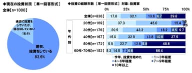 現在の投資状況／投資の経験年数