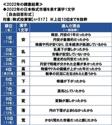 2022年の日本株式市場を表す漢字1文字