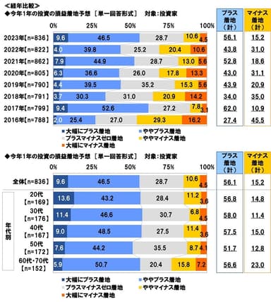 今年1年の投資の損益着地予想