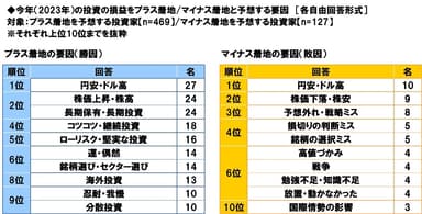 今年（2023年）の投資の損益をプラス着地/マイナス着地と予想する要因