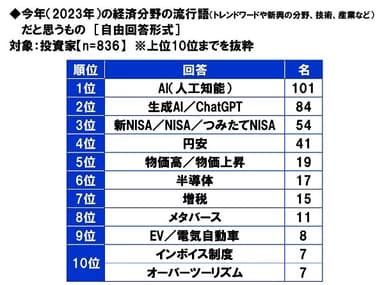 今年（2023年）の経済分野の流行語だと思うもの