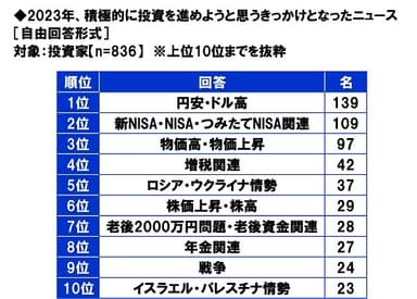 2023年、積極的に投資を進めようと思うきっかけとなったニュース