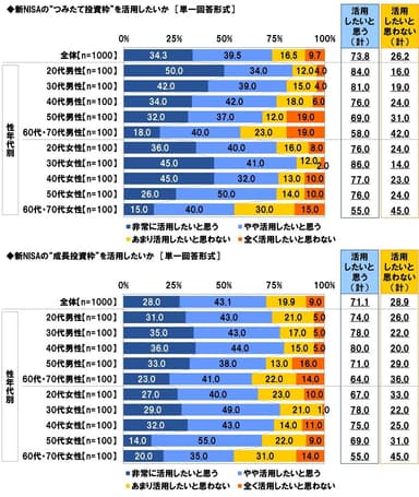 新NISAの“つみたて投資枠”を活用したいか／新NISAの“成長投資枠”を活用したいか