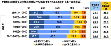 新NISAの開始は日本株式市場にプラスの影響を与えると思うか