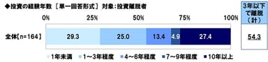 投資の経験年数