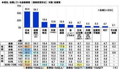 現在、投資している金融資産