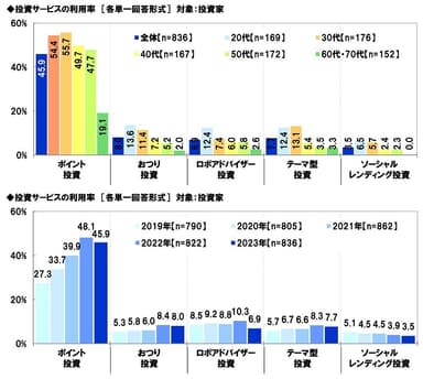 投資サービスの利用率