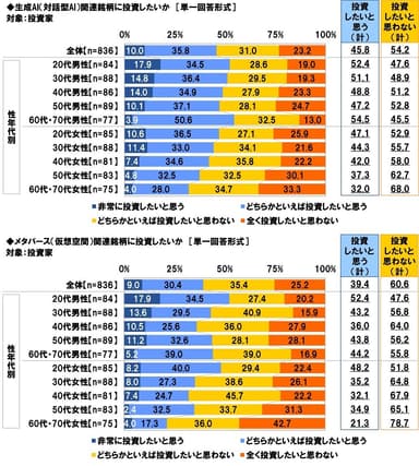 生成AI（対話型AI）関連銘柄に投資したいか／メタバース（仮想空間）関連銘柄に投資したいか